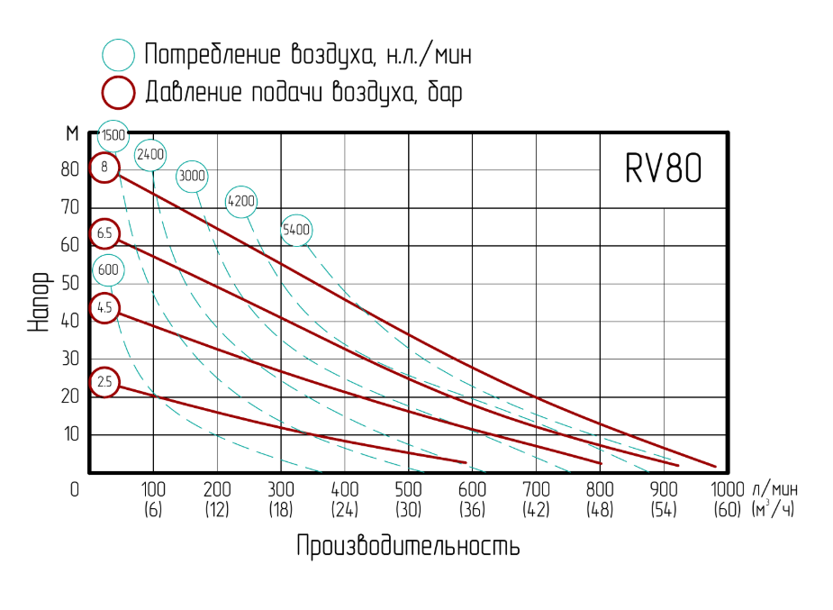 Насос мембранный пневматический River Wave RV80ASTT