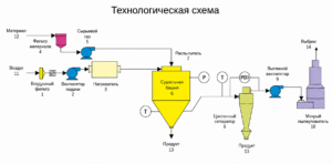 Высокоскоростная центробежная распылительная сушилка